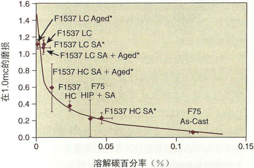 4C附件 微觀結構對磨損的影響